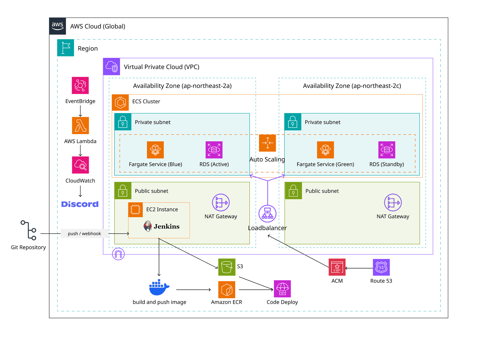 Architecture diagram