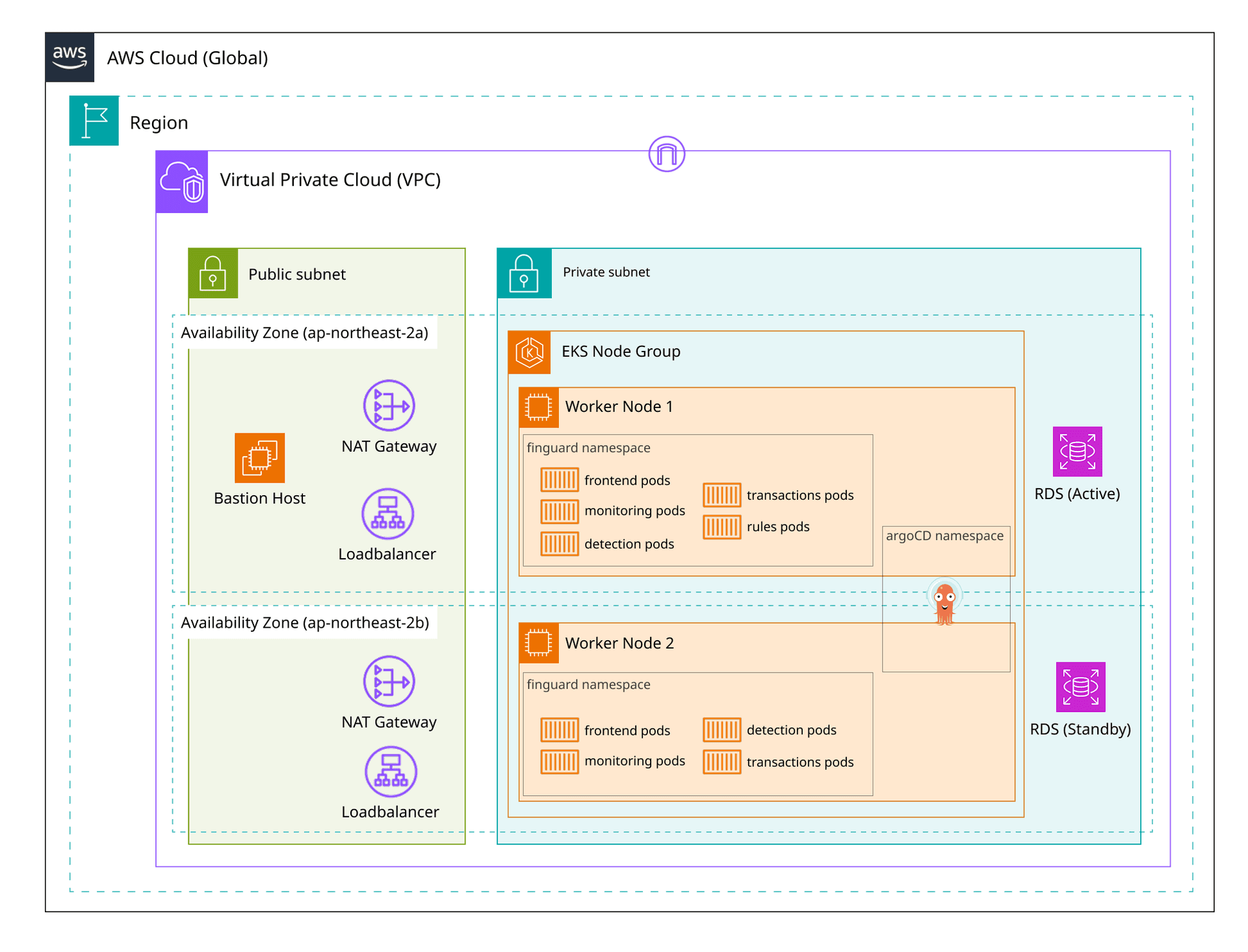Architecture diagram
