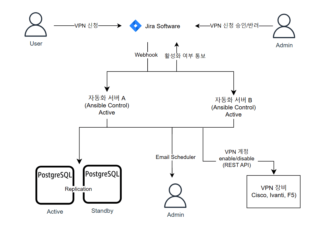 Architecture diagram